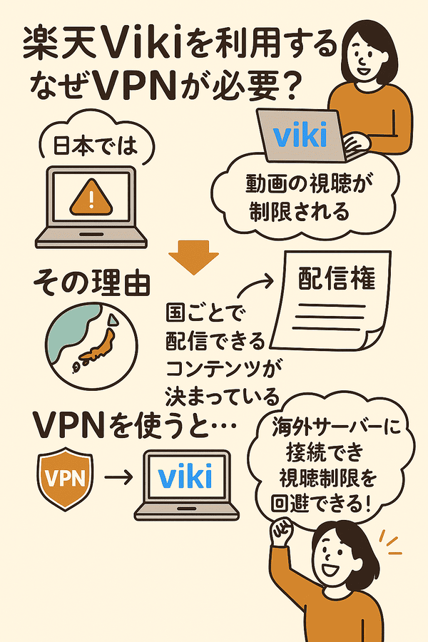 楽天Viki VPN 図解